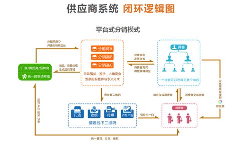 開源商城的分銷系統模式是什么樣的